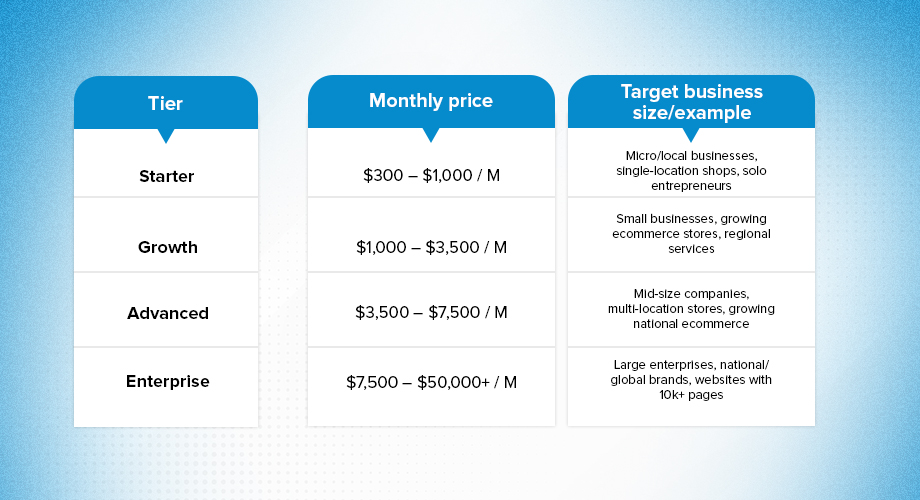 SEO packages cost monthly-wise