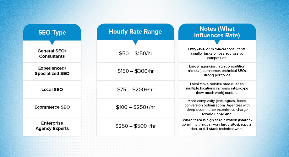 SEO Pricing hourly rate by seo type.