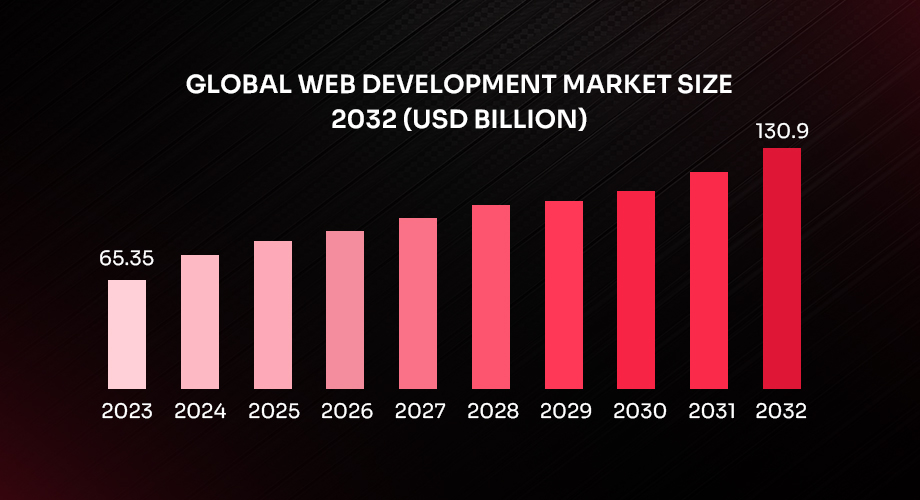web development market size bar chart