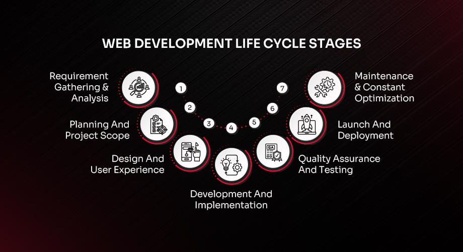 7 Phases Of Web Development Life Cycle