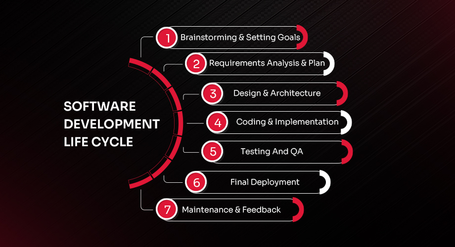 Software Development Life Cycle
