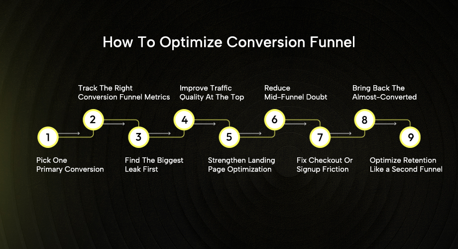 How To Optimize Your Conversion Funnel