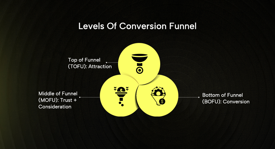 Top Levels Of A Conversion Funnel