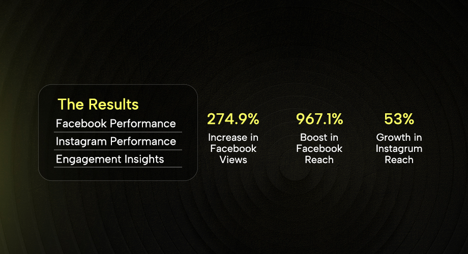 Conversion Funnel Optimization Results