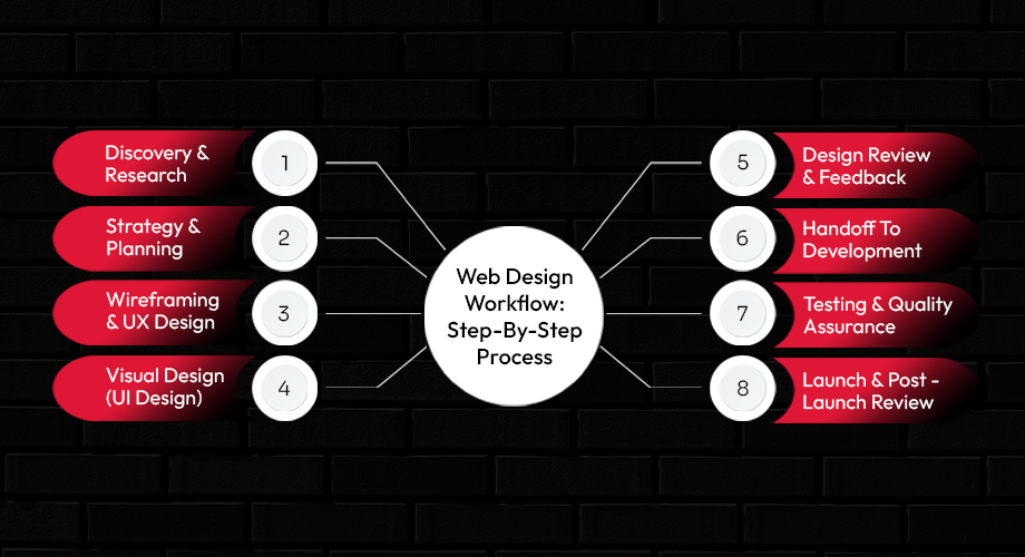 Web Design Workflow Step-By-Step Process