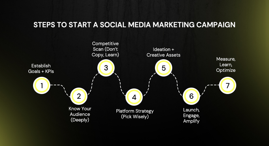 Step By Step GuideTo Start Social Media Marketing Campaign