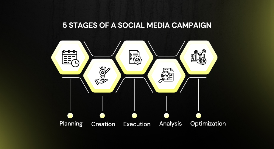 5 Stages Of A Social Media Campaign