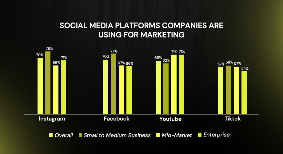 Hubspot Social Media Platforms Marketing Data