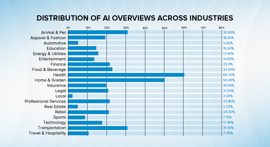 Insights of AI Overviews Across Industries