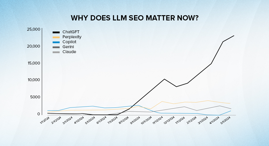 Why Does LLM SEO Matter 