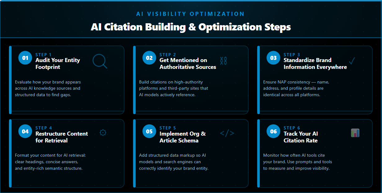 AI Citation Building and Optimization Steps
