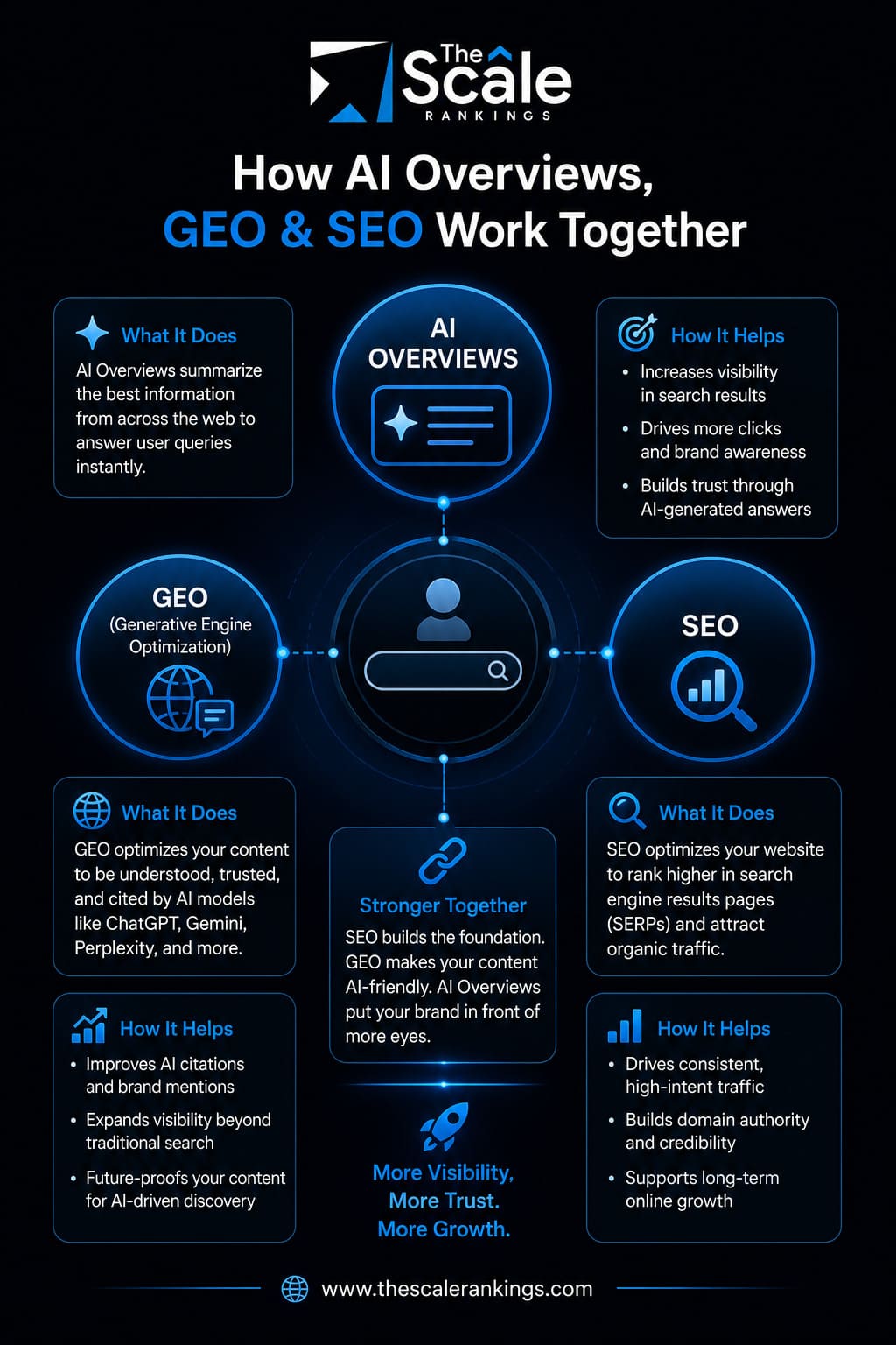 How Google AI Overviews, GEO & SEO Work Together