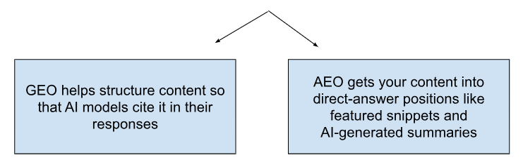 Generative Engine Optimization (GEO) and Answer Engine Optimization (AEO) Differences