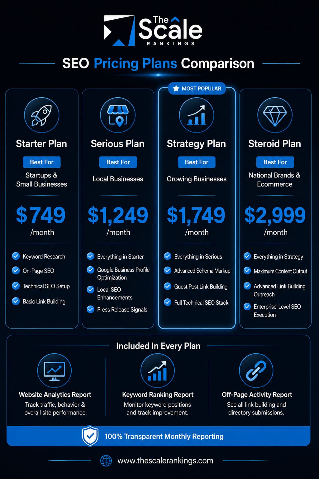 SEO Pricing Plans Comparison of The Scale Rankings