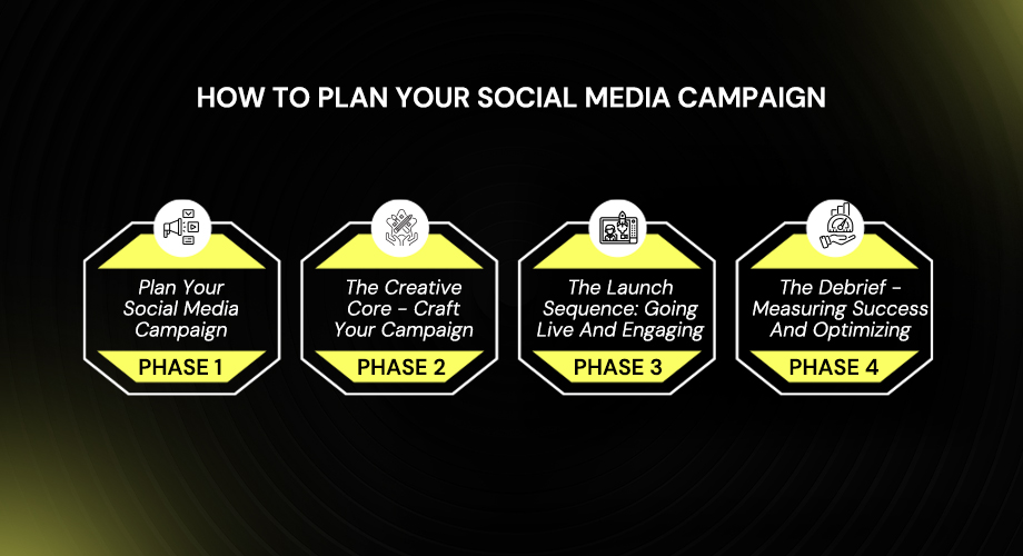 Step-By-Step Guide To Plan Social Media Campaign