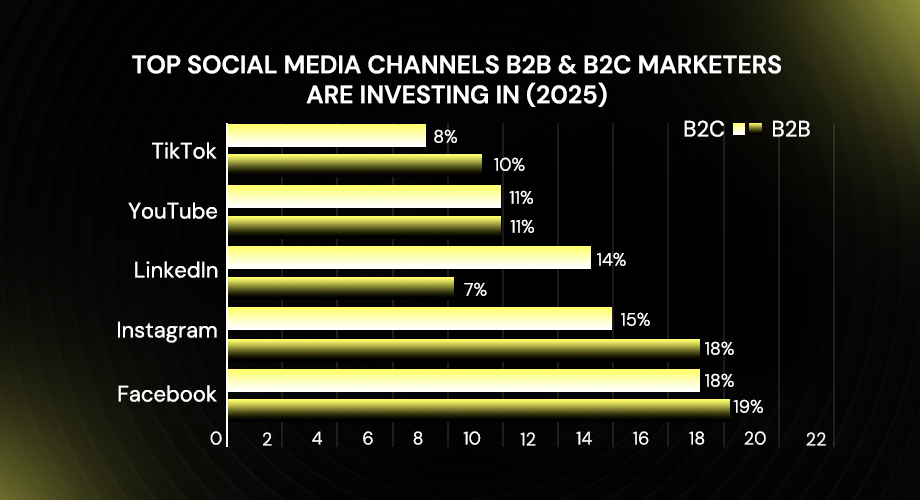 B2B AND B2C Social Media Channels Stats