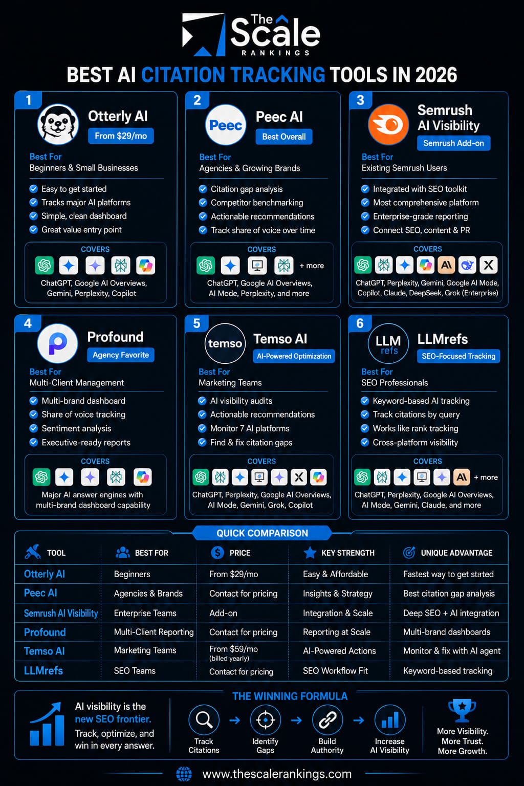 Top AI Visibility and Citation Tracking Tools