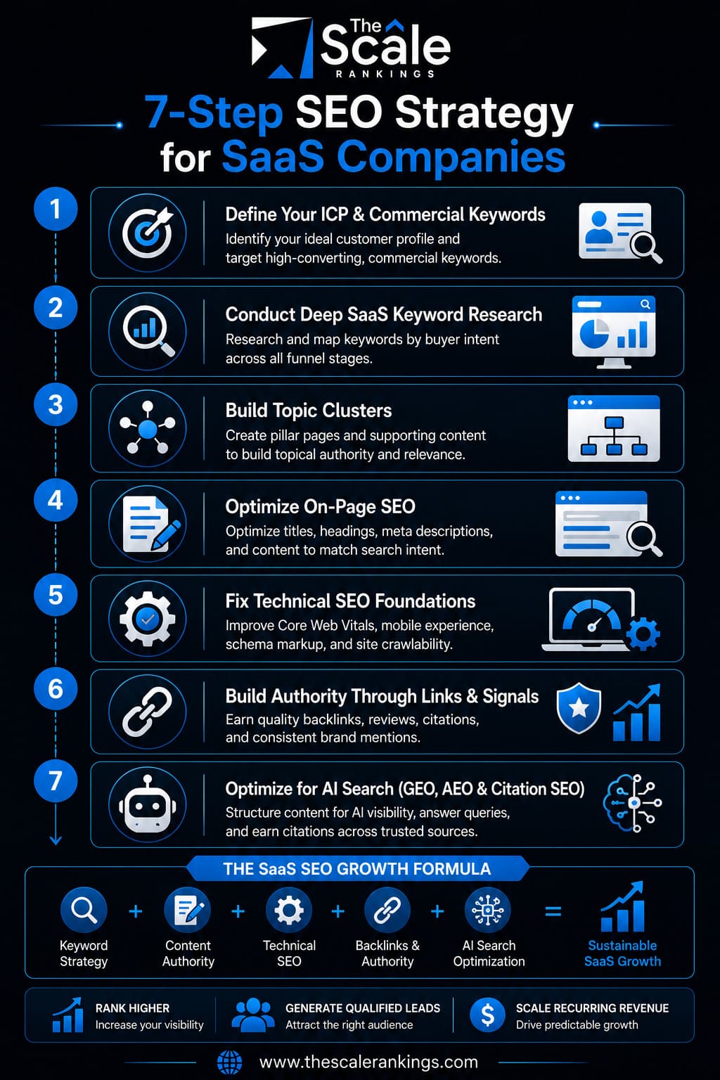 Seven Steps SEO Strategy for SaaS Companies