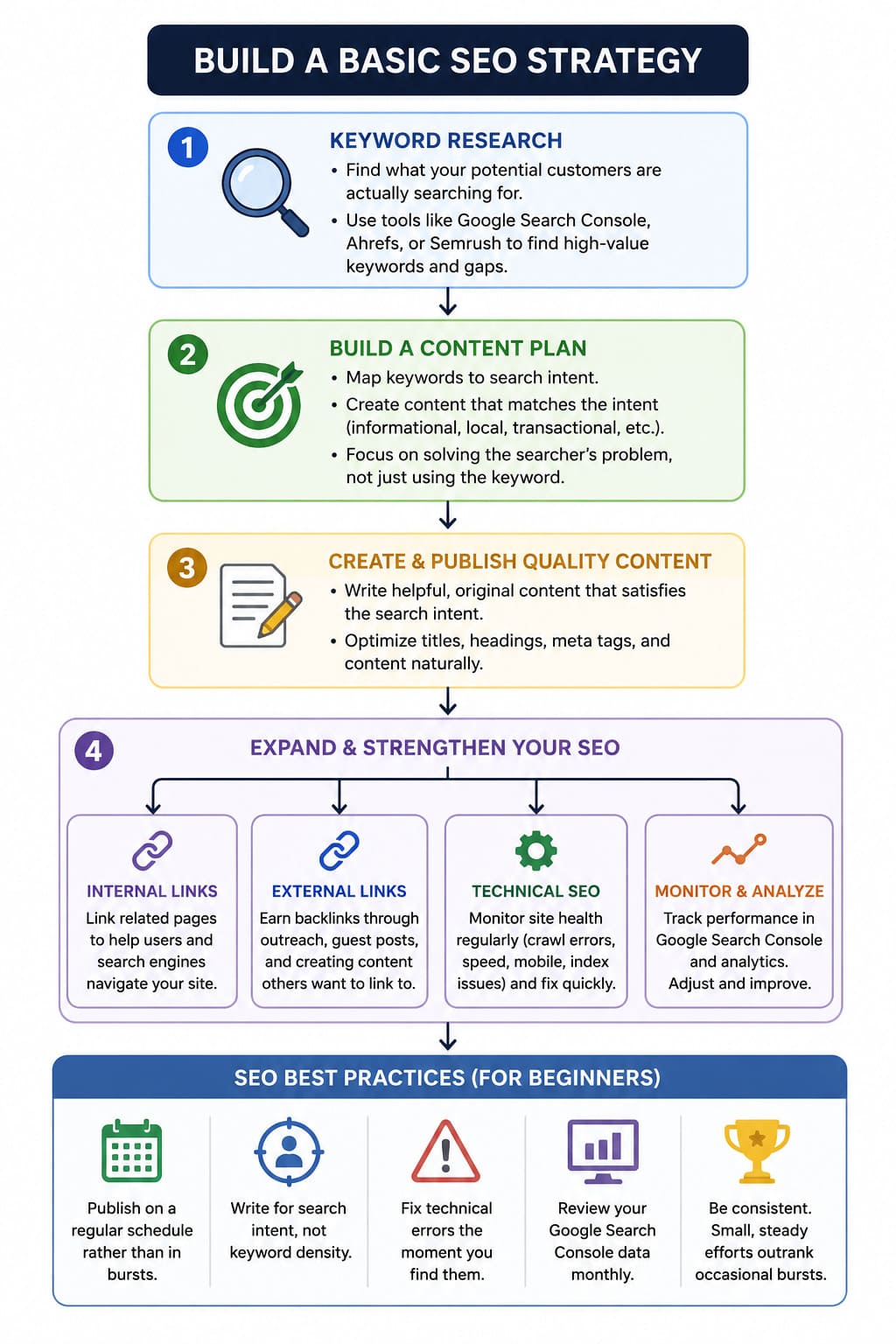 How to build a basic SEO strategy