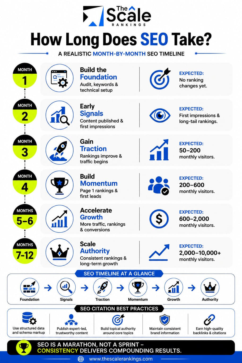 Month by Month SEO Timeline for Businesses