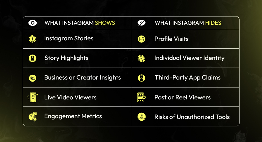 Instagram feature shows to user and hide for users