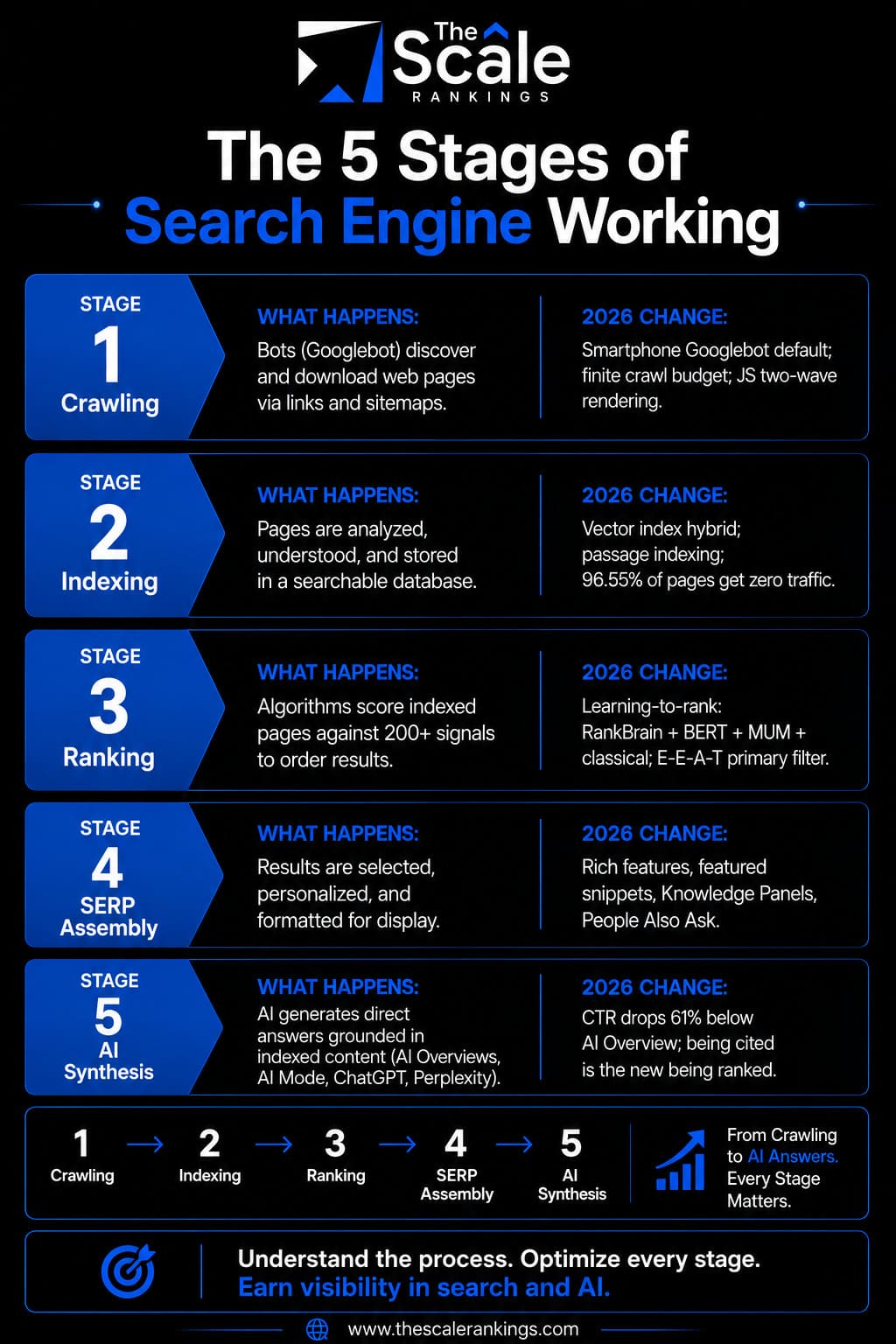 5 Stages of How Search Engine Works