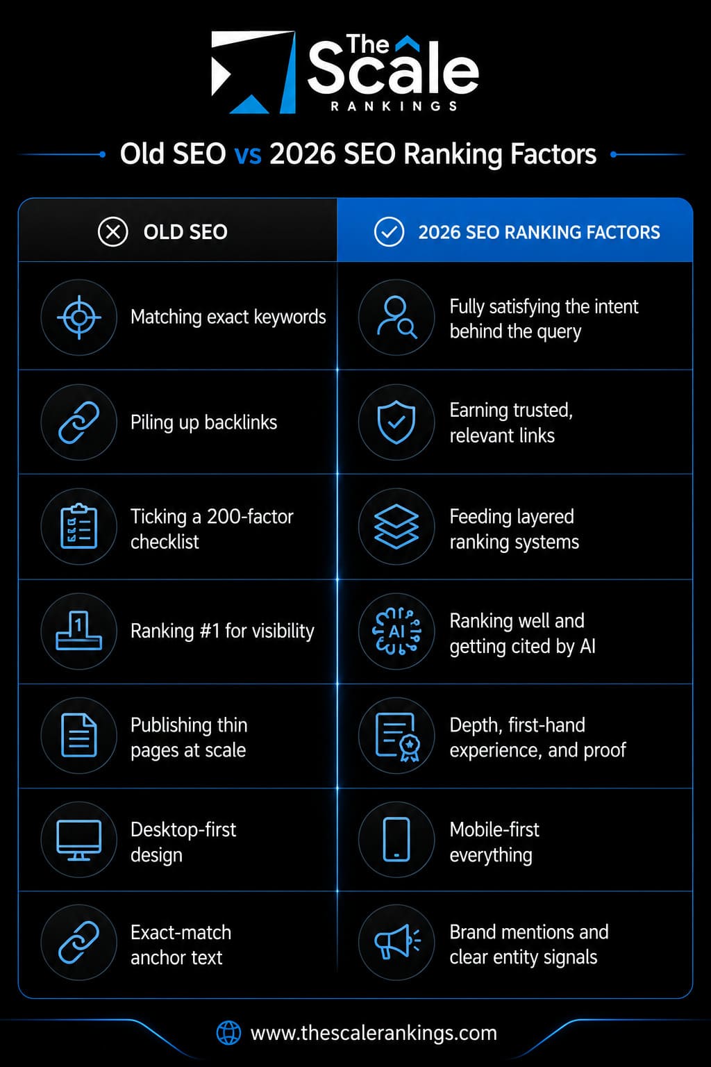 Old SEO vs 2026 SEO Ranking Factors